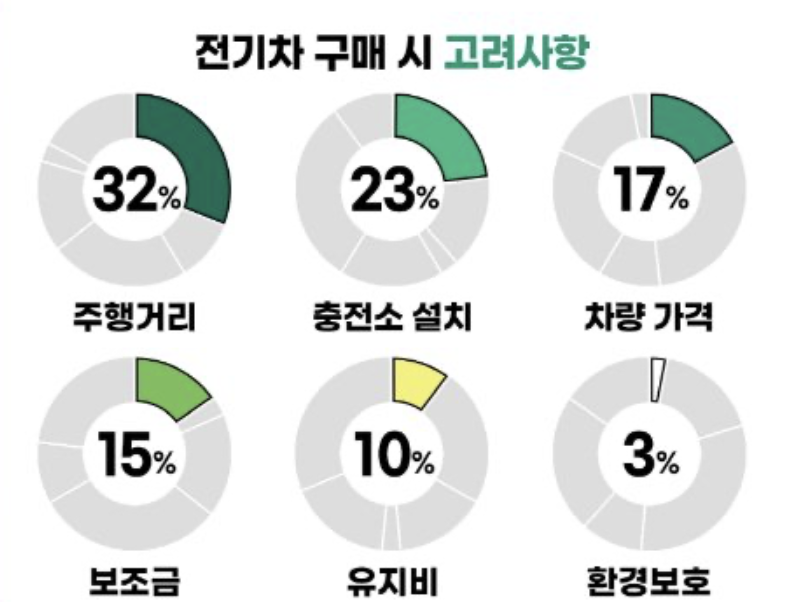 전기차 구매시 고려사항 퍼센테이지