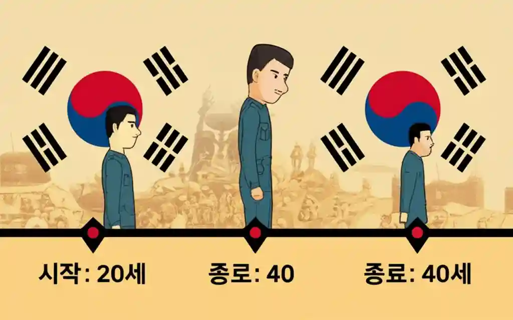 만 20세부터 만 40세까지 민방위 훈련 대상 연령을 나타내는 남성 연령대별 변화 일러스트